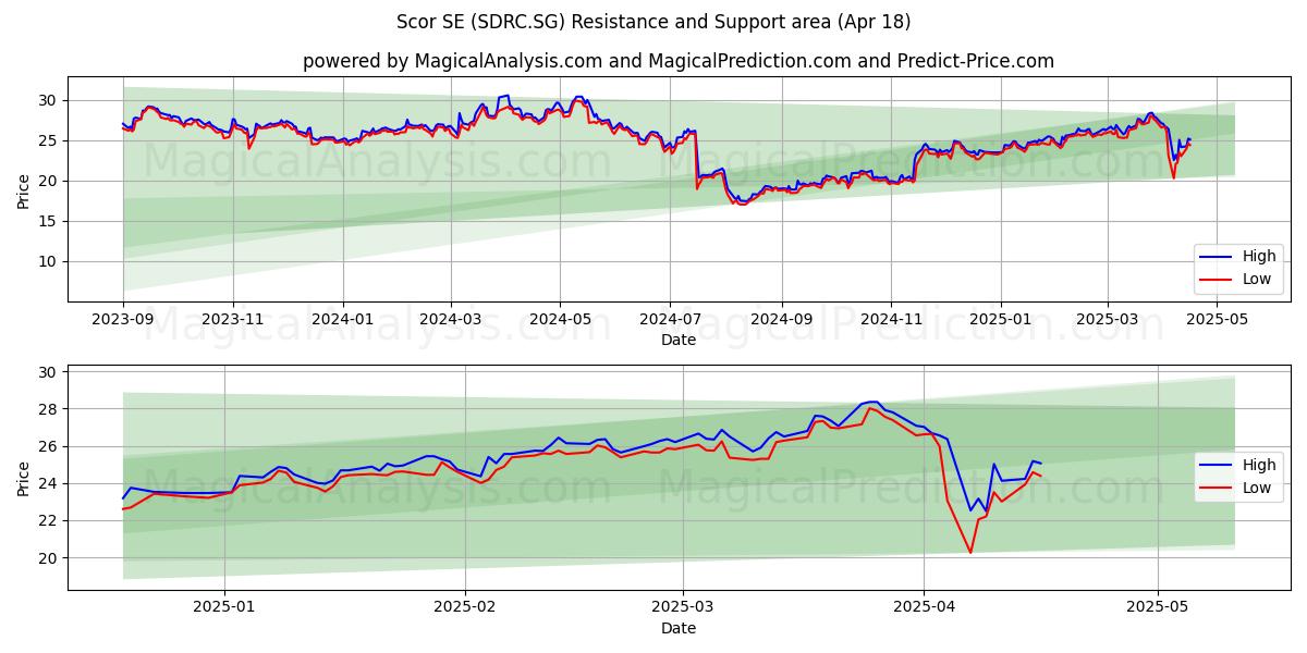  Scor SE (SDRC.SG) Support and Resistance area (18 Apr) 