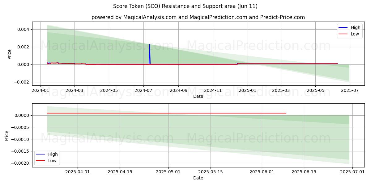  Score Token (SCO) Support and Resistance area (10 Jun) 