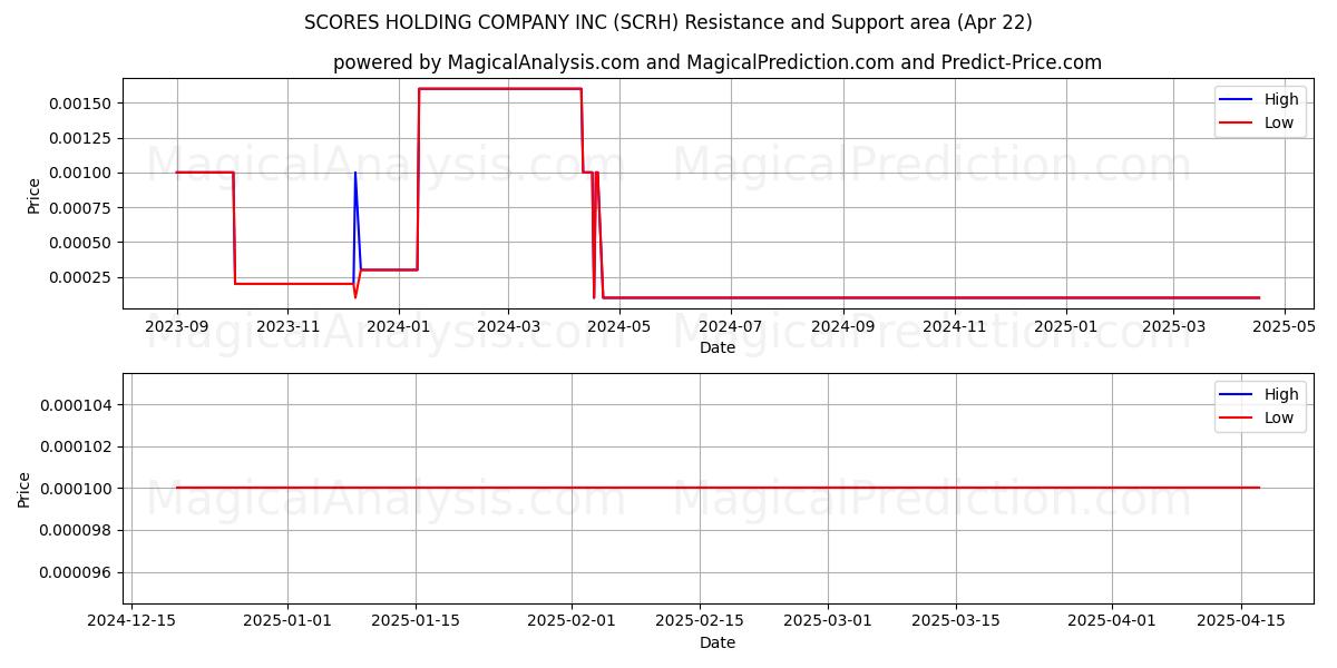  SCORES HOLDING COMPANY INC (SCRH) Support and Resistance area (22 Apr) 