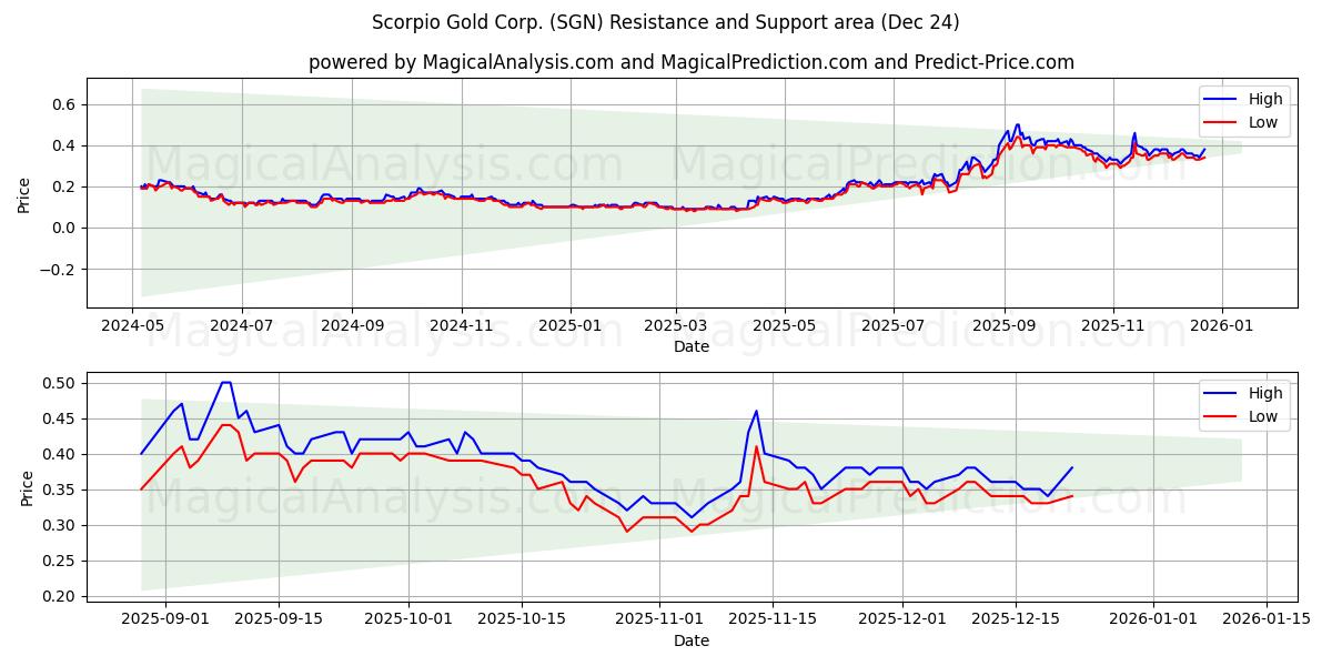 Scorpio Gold Corp. (SGN) Support and Resistance area (23 Dec) 