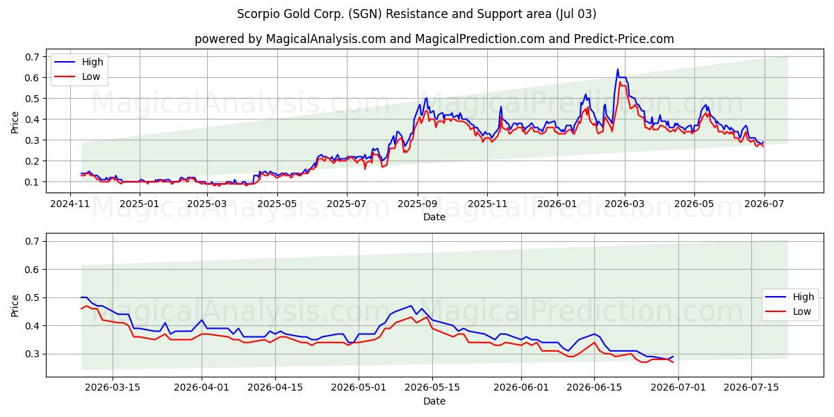  Scorpio Gold Corp. (SGN) Support and Resistance area (02 Jul) 