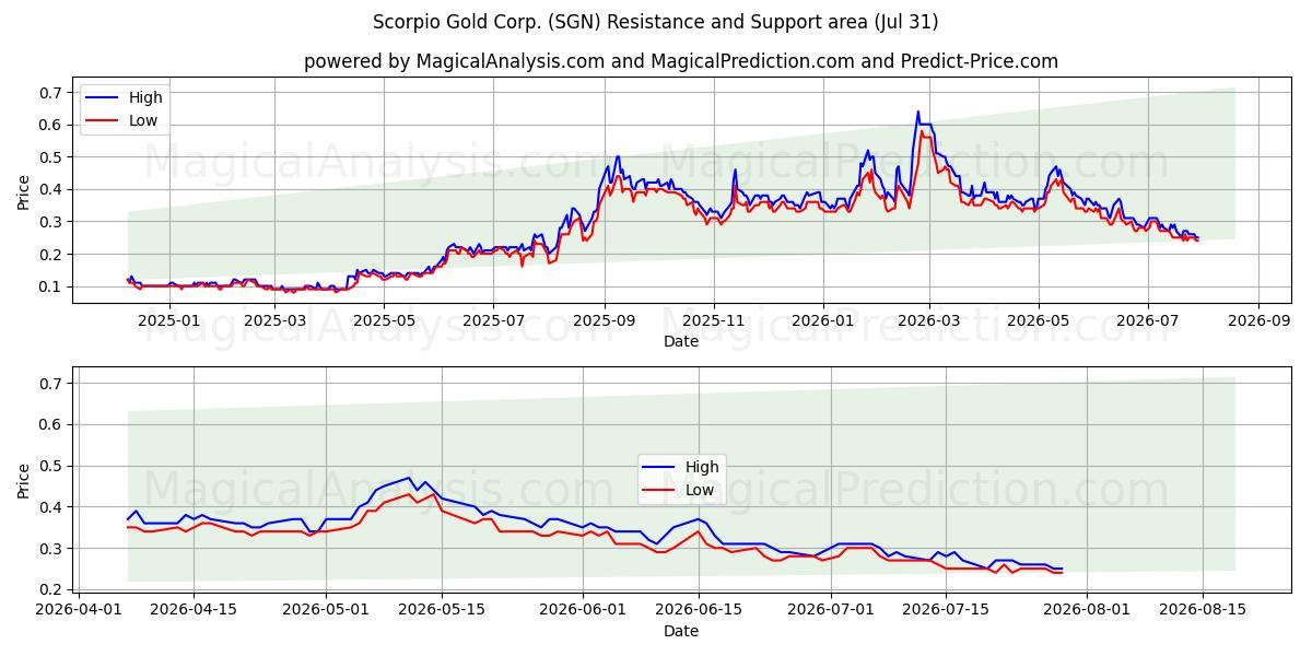  Scorpio Gold Corp. (SGN) Support and Resistance area (30 Jul) 