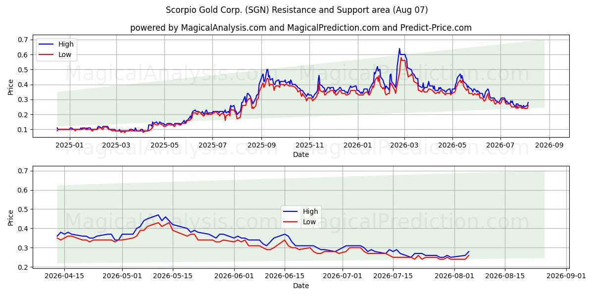  Scorpio Gold Corp. (SGN) Support and Resistance area (06 Aug) 