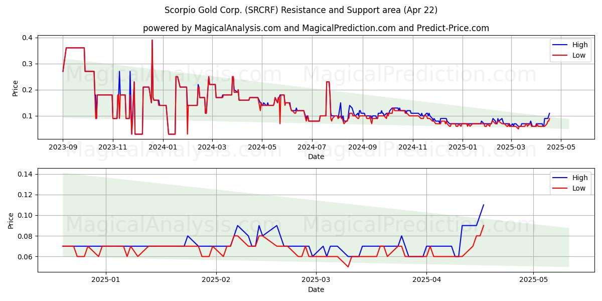  Scorpio Gold Corp. (SRCRF) Support and Resistance area (22 Apr) 