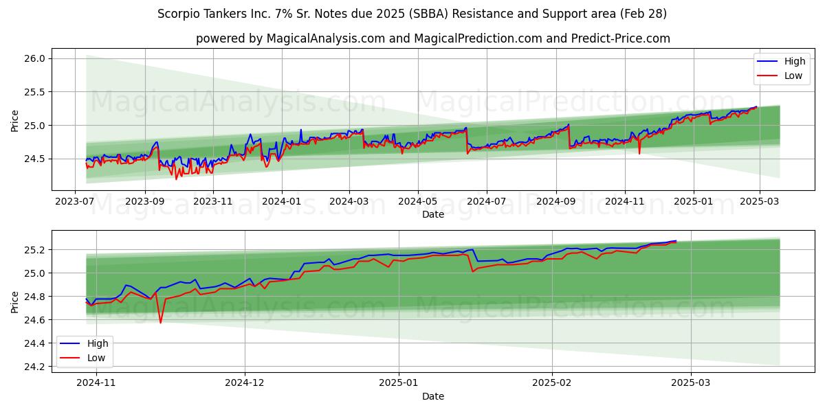  Scorpio Tankers Inc. 7% Sr. Notes due 2025 (SBBA) Support and Resistance area (28 Feb) 