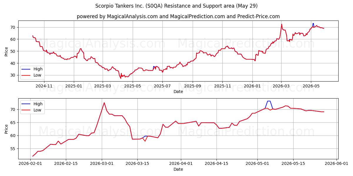  Scorpio Tankers Inc. (S0QA) Support and Resistance area (28 May) 