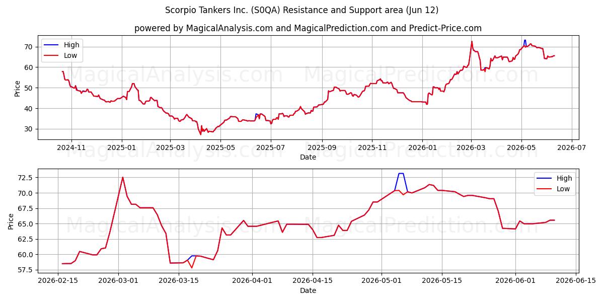  Scorpio Tankers Inc. (S0QA) Support and Resistance area (11 Jun) 
