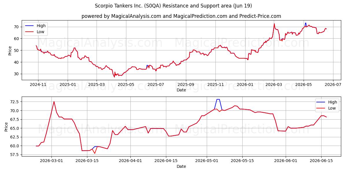  Scorpio Tankers Inc. (S0QA) Support and Resistance area (18 Jun) 
