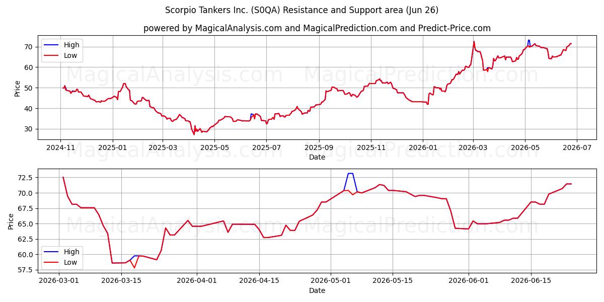  Scorpio Tankers Inc. (S0QA) Support and Resistance area (25 Jun) 