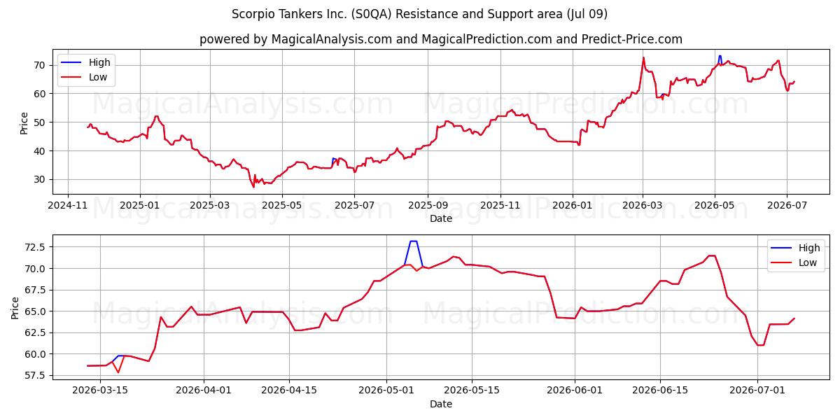  Scorpio Tankers Inc. (S0QA) Support and Resistance area (08 Jul) 