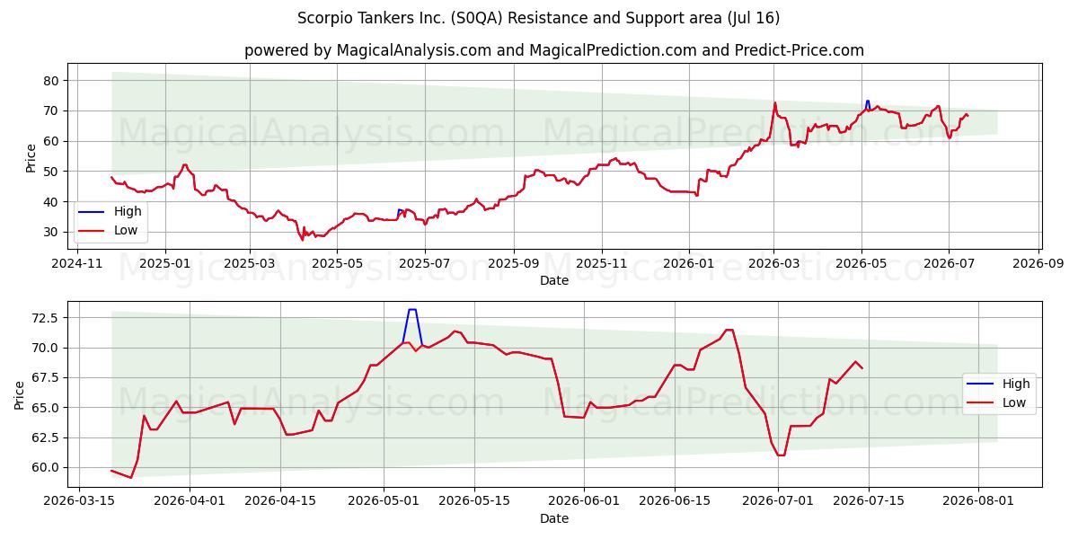  Scorpio Tankers Inc. (S0QA) Support and Resistance area (09 Jul) 