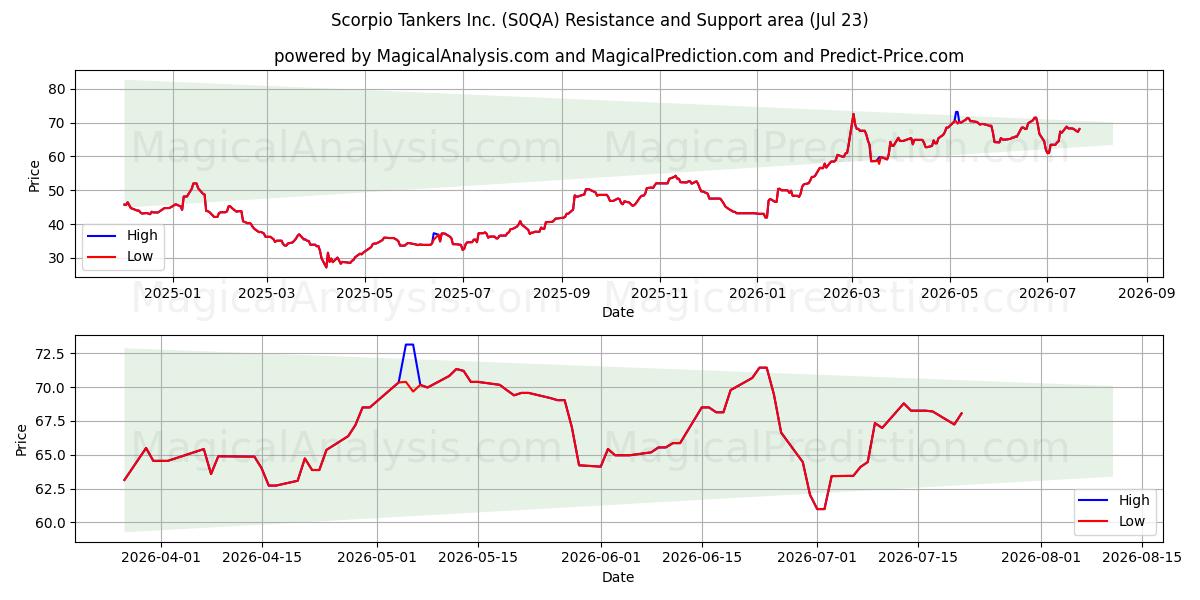  Scorpio Tankers Inc. (S0QA) Support and Resistance area (22 Jul) 