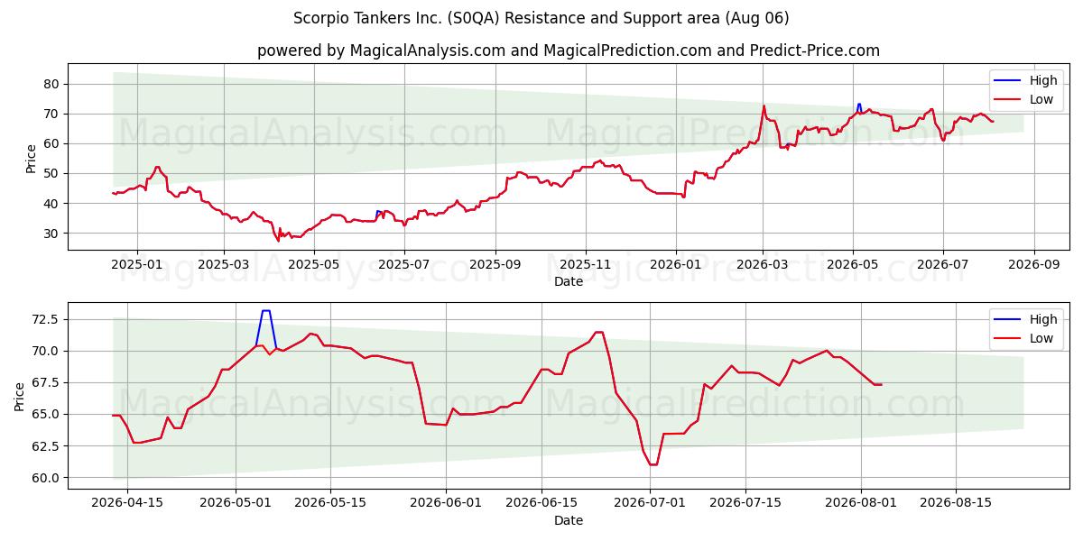 Scorpio Tankers Inc. (S0QA) Support and Resistance area (05 Aug) 