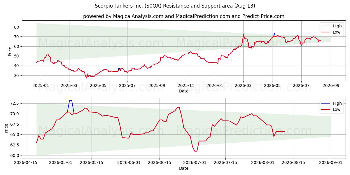  Scorpio Tankers Inc. (S0QA) Support and Resistance area (12 Aug) 