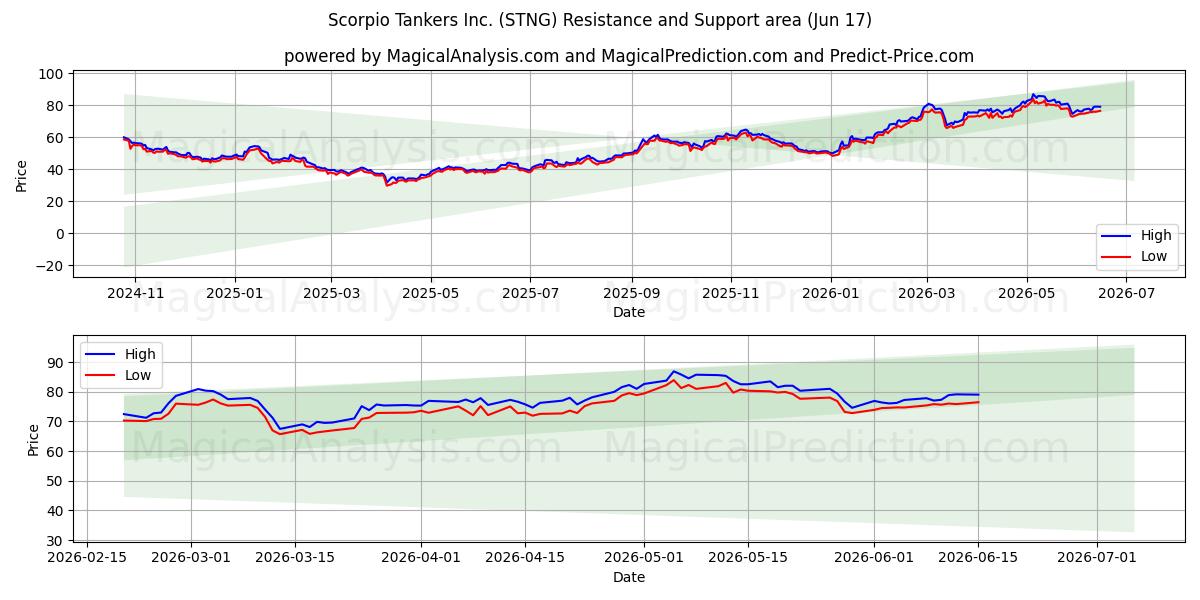  Scorpio Tankers Inc. (STNG) Support and Resistance area (16 Jun) 