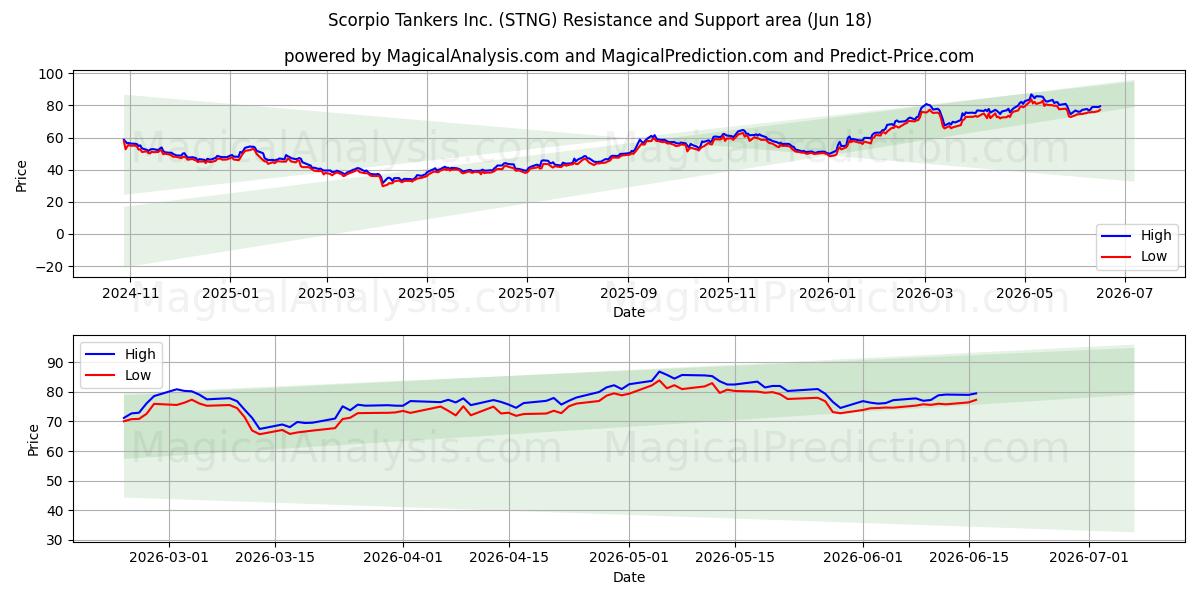  Scorpio Tankers Inc. (STNG) Support and Resistance area (17 Jun) 