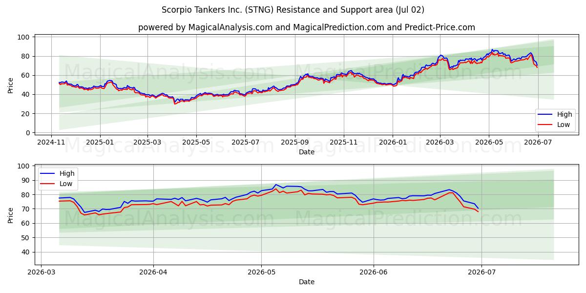  Scorpio Tankers Inc. (STNG) Support and Resistance area (01 Jul) 