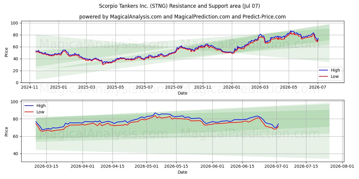  Scorpio Tankers Inc. (STNG) Support and Resistance area (06 Jul) 