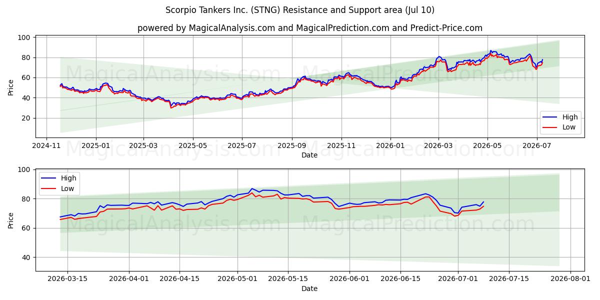  Scorpio Tankers Inc. (STNG) Support and Resistance area (09 Jul) 