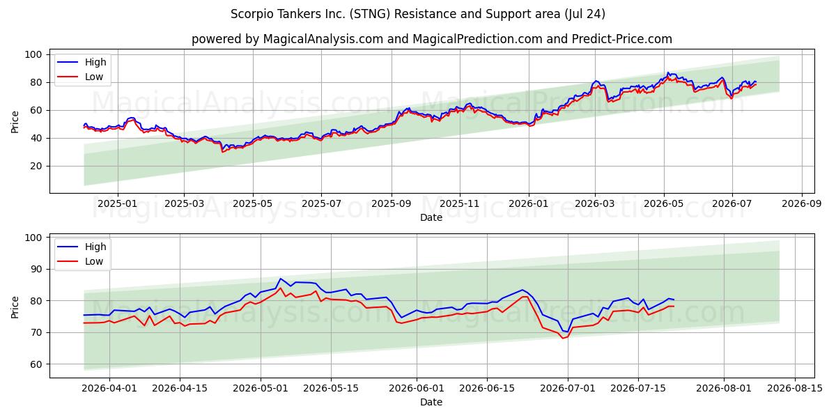  Scorpio Tankers Inc. (STNG) Support and Resistance area (23 Jul) 