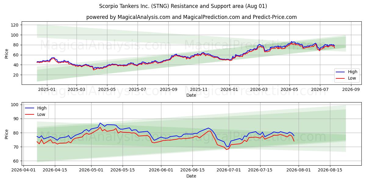 Scorpio Tankers Inc. (STNG) Support and Resistance area (31 Jul) 