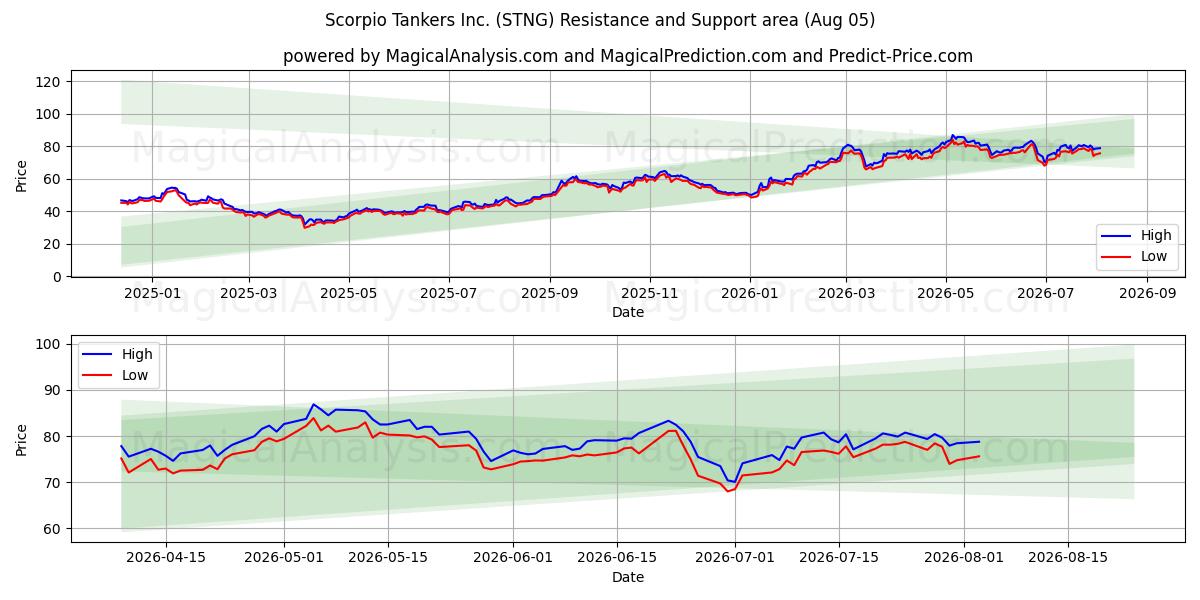  Scorpio Tankers Inc. (STNG) Support and Resistance area (04 Aug) 