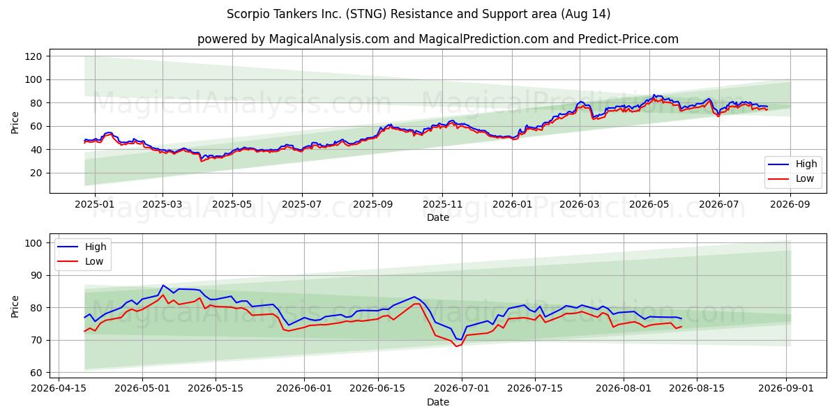  Scorpio Tankers Inc. (STNG) Support and Resistance area (13 Aug) 