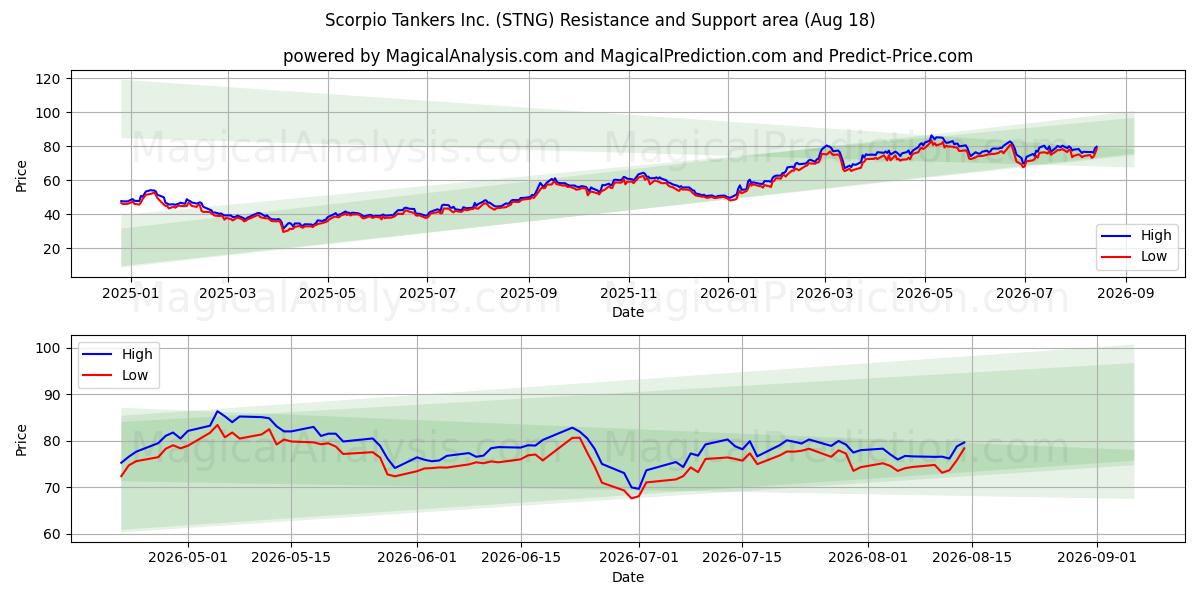  Scorpio Tankers Inc. (STNG) Support and Resistance area (14 Aug) 