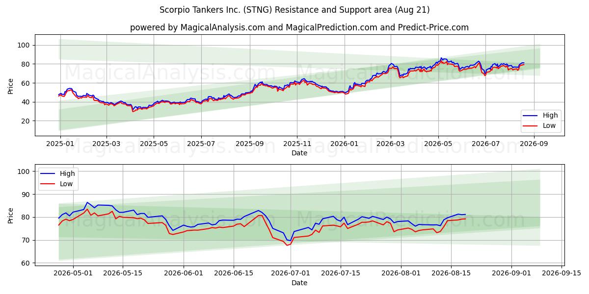  Scorpio Tankers Inc. (STNG) Support and Resistance area (19 Aug) 
