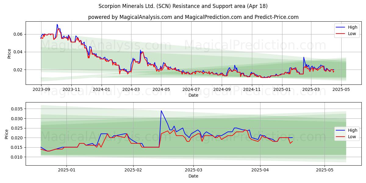 Scorpion Minerals Ltd. (SCN) Support and Resistance area (18 Apr) 