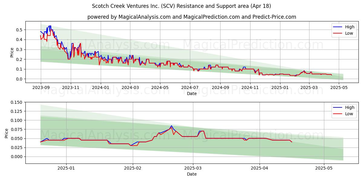  Scotch Creek Ventures Inc. (SCV) Support and Resistance area (18 Apr) 
