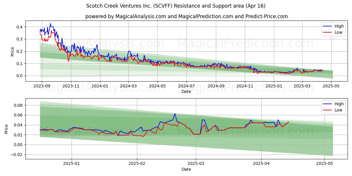  Scotch Creek Ventures Inc. (SCVFF) Support and Resistance area (16 Apr) 