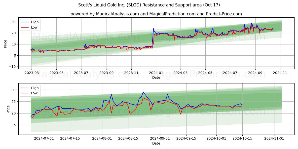  Scott's Liquid Gold Inc. (SLGD) Support and Resistance area (17 Oct) 