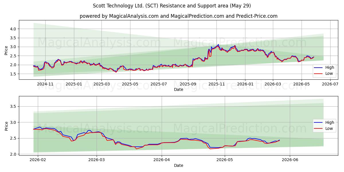  Scott Technology Ltd. (SCT) Support and Resistance area (28 May) 