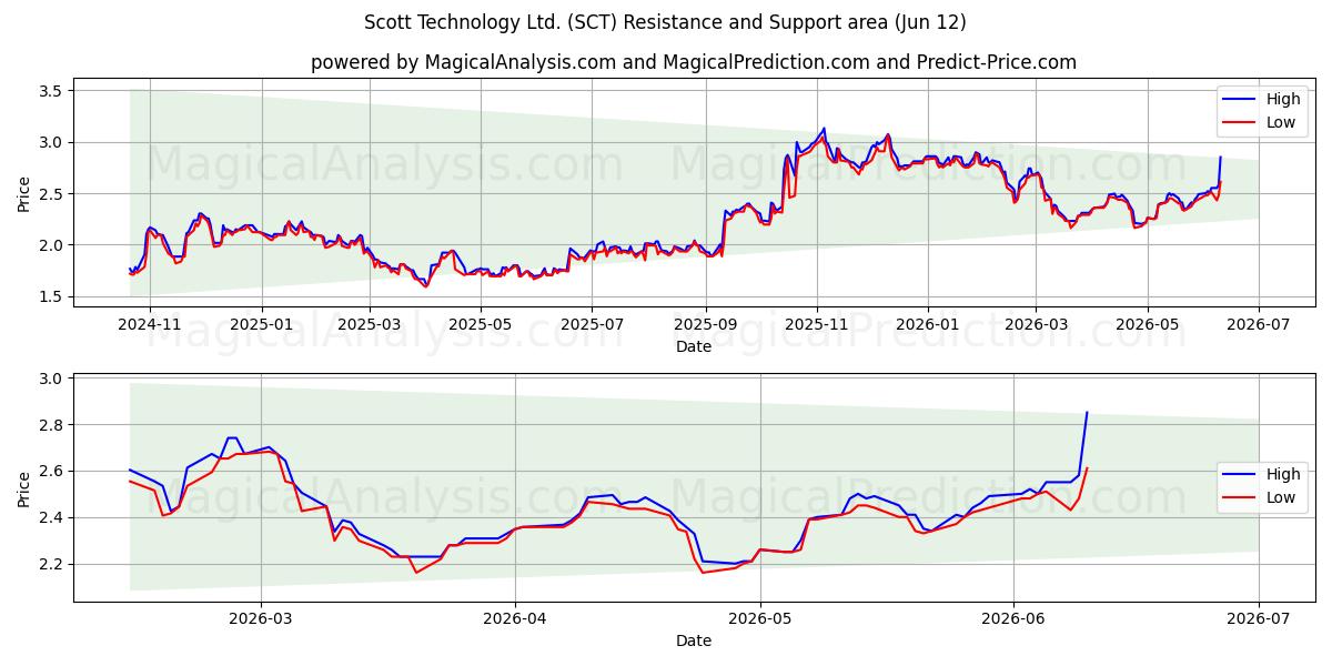  Scott Technology Ltd. (SCT) Support and Resistance area (11 Jun) 