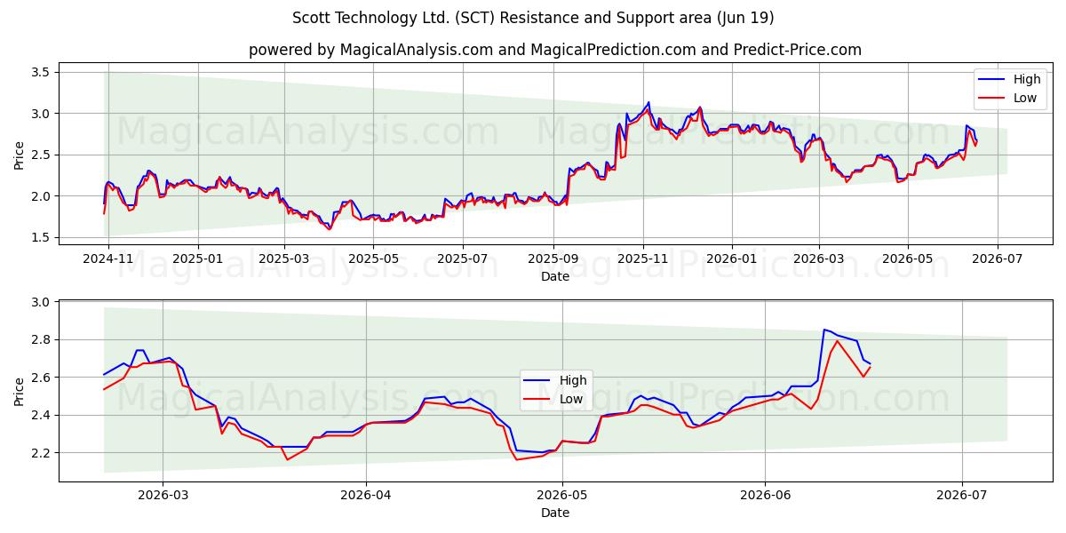  Scott Technology Ltd. (SCT) Support and Resistance area (18 Jun) 