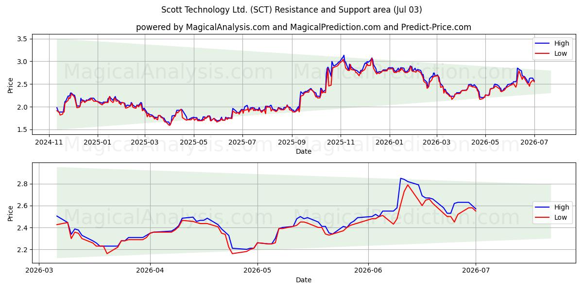  Scott Technology Ltd. (SCT) Support and Resistance area (02 Jul) 