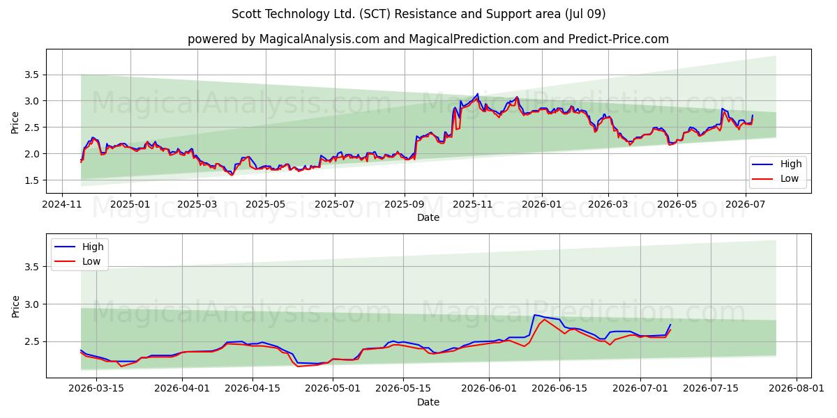  Scott Technology Ltd. (SCT) Support and Resistance area (08 Jul) 