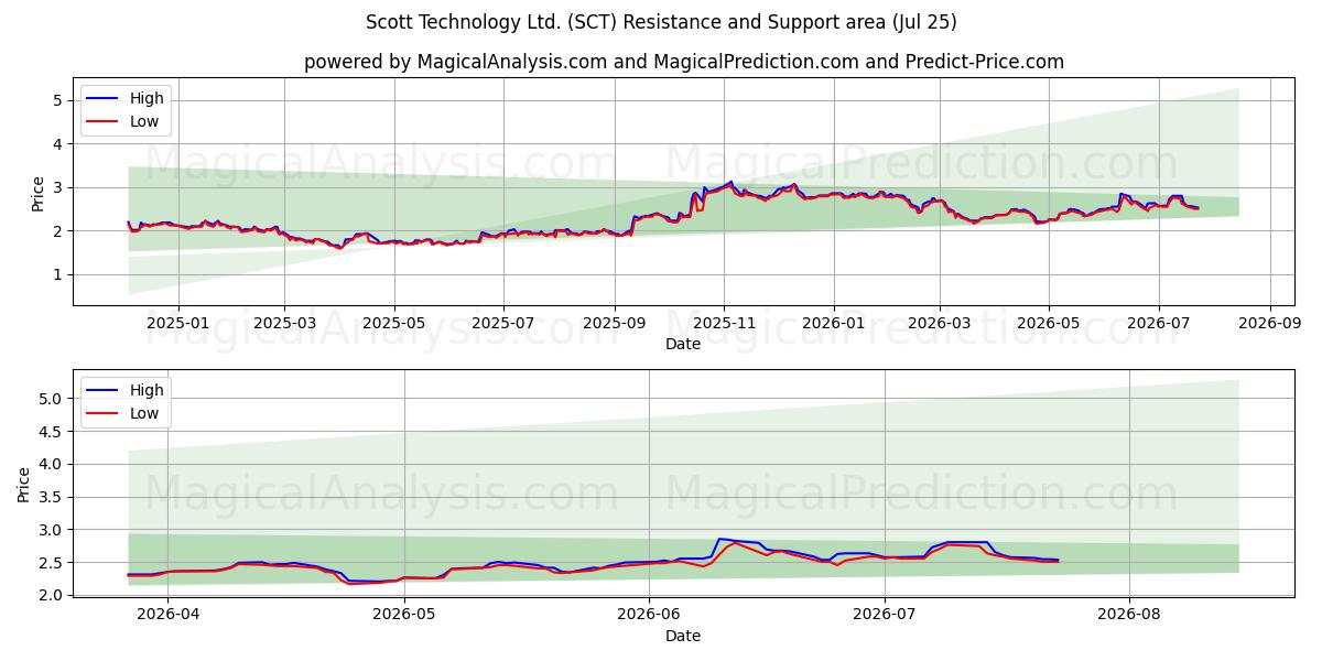 Scott Technology Ltd. (SCT) Support and Resistance area (24 Jul) 