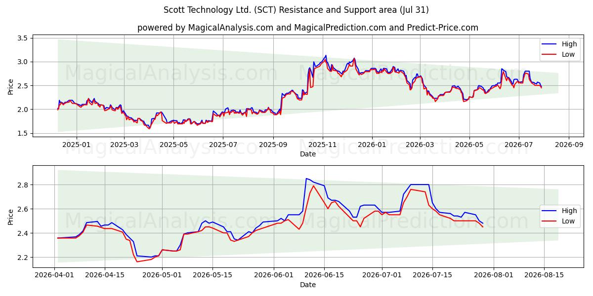  Scott Technology Ltd. (SCT) Support and Resistance area (30 Jul) 