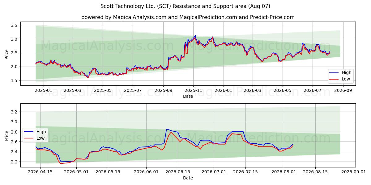  Scott Technology Ltd. (SCT) Support and Resistance area (06 Aug) 