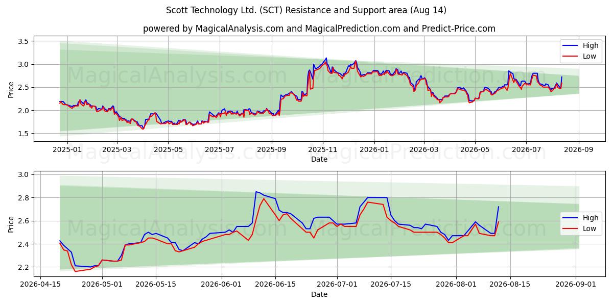  Scott Technology Ltd. (SCT) Support and Resistance area (13 Aug) 