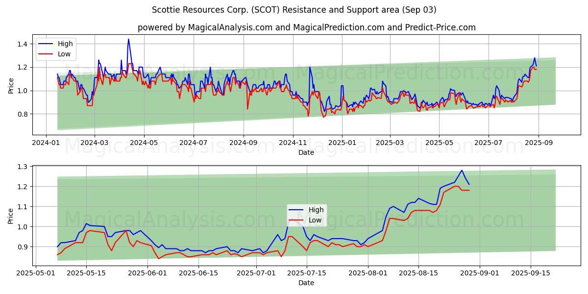  Scottie Resources Corp. (SCOT) Support and Resistance area (02 Sep) 