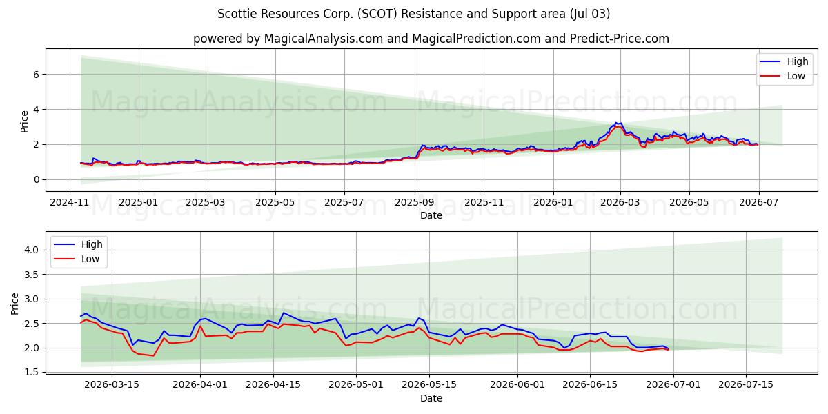  Scottie Resources Corp. (SCOT) Support and Resistance area (02 Jul) 