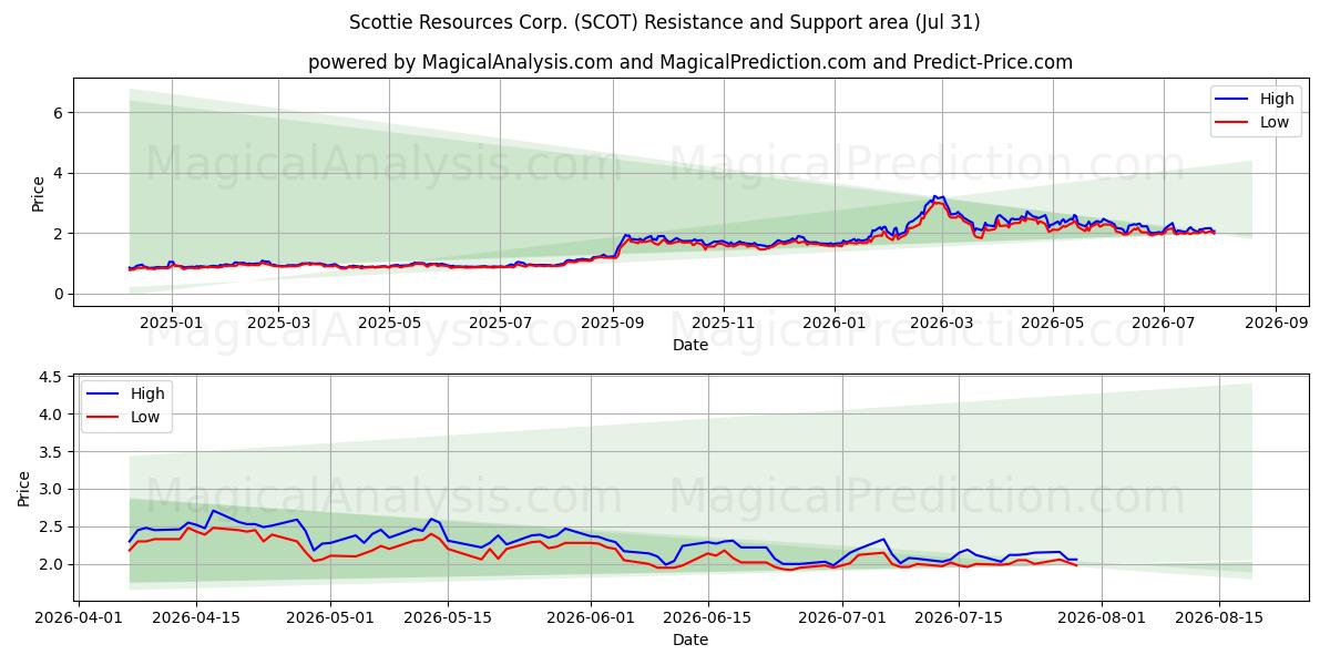  Scottie Resources Corp. (SCOT) Support and Resistance area (30 Jul) 