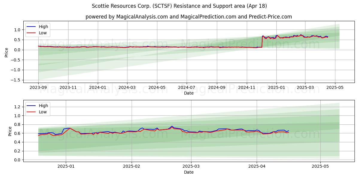  Scottie Resources Corp. (SCTSF) Support and Resistance area (18 Apr) 