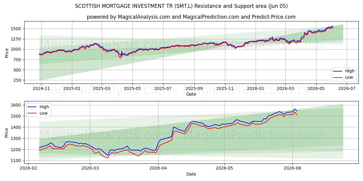  SCOTTISH MORTGAGE INVESTMENT TR (SMT.L) Support and Resistance area (04 Jun) 