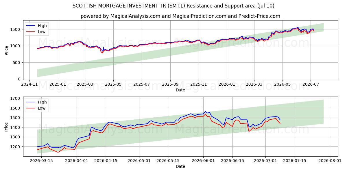  SCOTTISH MORTGAGE INVESTMENT TR (SMT.L) Support and Resistance area (09 Jul) 
