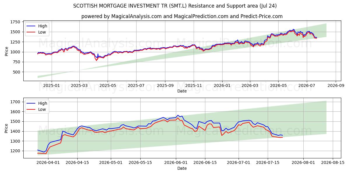  SCOTTISH MORTGAGE INVESTMENT TR (SMT.L) Support and Resistance area (23 Jul) 