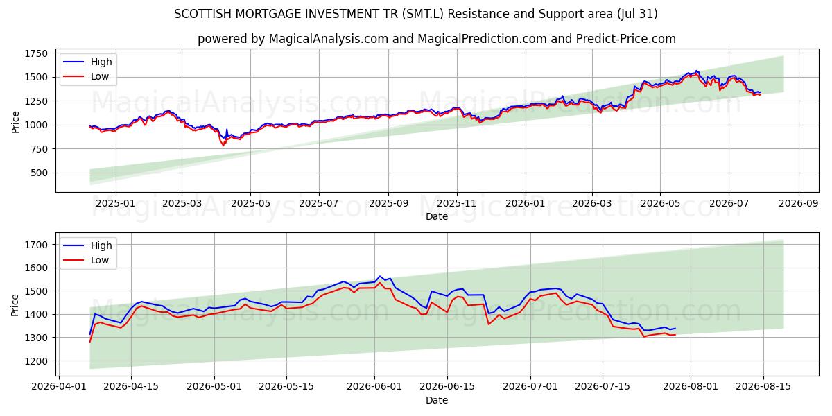  SCOTTISH MORTGAGE INVESTMENT TR (SMT.L) Support and Resistance area (30 Jul) 